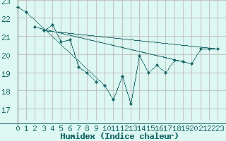 Courbe de l'humidex pour Stavoren Aws