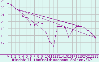 Courbe du refroidissement olien pour Biarritz (64)