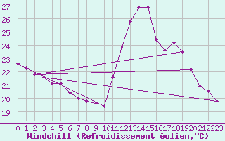 Courbe du refroidissement olien pour Douzens (11)