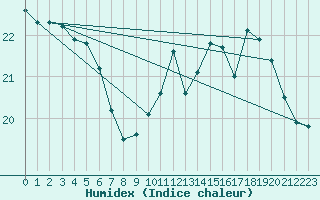 Courbe de l'humidex pour Bourges (18)