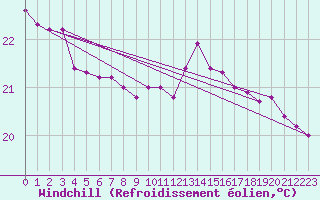 Courbe du refroidissement olien pour Shimizu