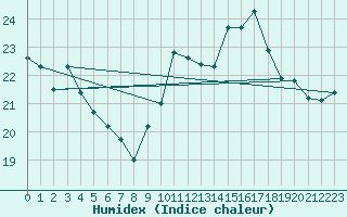 Courbe de l'humidex pour Cognac (16)