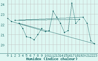 Courbe de l'humidex pour Charleroi (Be)