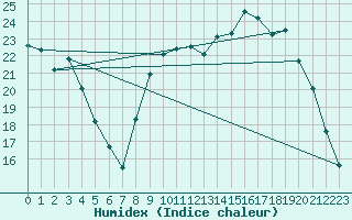 Courbe de l'humidex pour Gros-Rderching (57)