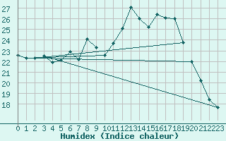 Courbe de l'humidex pour Payerne (Sw)