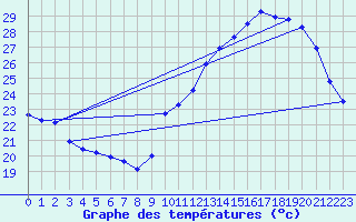 Courbe de tempratures pour Pau (64)