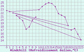 Courbe du refroidissement olien pour Jabbeke (Be)