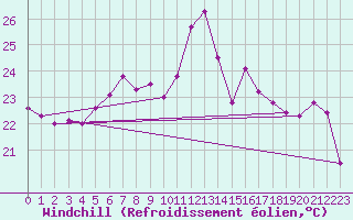 Courbe du refroidissement olien pour Anholt