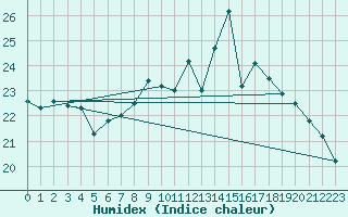 Courbe de l'humidex pour Dax (40)