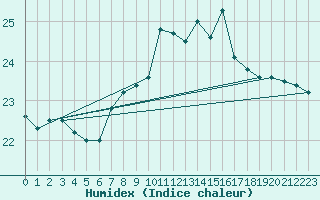 Courbe de l'humidex pour Llanes