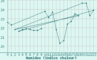 Courbe de l'humidex pour Machichaco Faro