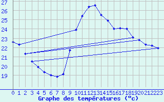 Courbe de tempratures pour Pointe de Socoa (64)