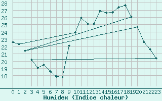 Courbe de l'humidex pour Dax (40)