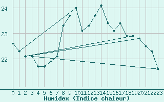 Courbe de l'humidex pour Llanes