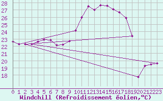 Courbe du refroidissement olien pour Cabestany (66)