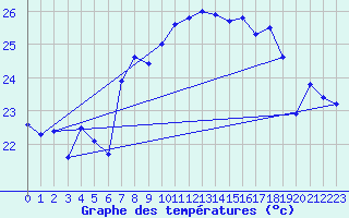 Courbe de tempratures pour Cap Sagro (2B)