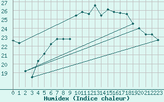 Courbe de l'humidex pour Thyboroen