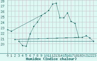 Courbe de l'humidex pour Retie (Be)