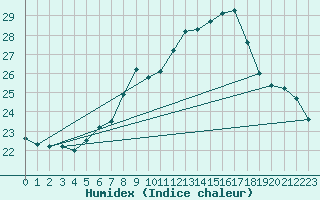 Courbe de l'humidex pour Vevey