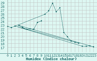 Courbe de l'humidex pour Weinbiet