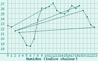 Courbe de l'humidex pour Calvi (2B)