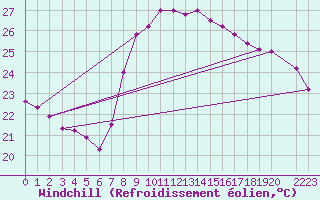Courbe du refroidissement olien pour Valencia