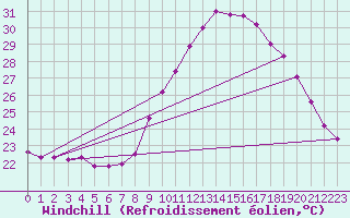 Courbe du refroidissement olien pour Nmes - Garons (30)