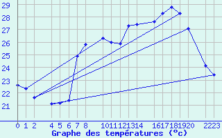 Courbe de tempratures pour guilas