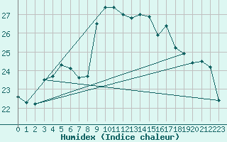 Courbe de l'humidex pour Montredon des Corbires (11)