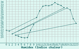 Courbe de l'humidex pour Alenon (61)