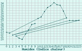 Courbe de l'humidex pour Calatayud
