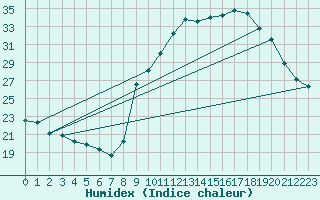 Courbe de l'humidex pour Bouligny (55)