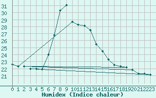 Courbe de l'humidex pour Lofer