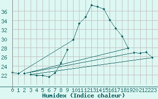 Courbe de l'humidex pour Lisbonne (Po)