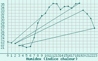 Courbe de l'humidex pour Calvi (2B)