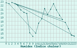 Courbe de l'humidex pour Chteau-Chinon (58)