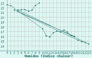 Courbe de l'humidex pour Belm