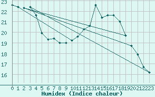 Courbe de l'humidex pour Le Mesnil-Esnard (76)