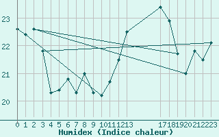 Courbe de l'humidex pour le bateau EUCFR01