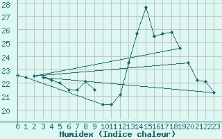 Courbe de l'humidex pour Lamballe (22)