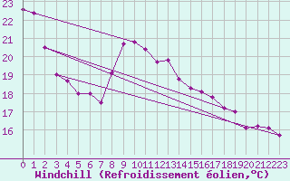 Courbe du refroidissement olien pour Ceuta