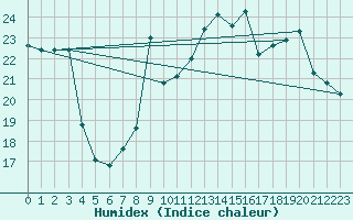 Courbe de l'humidex pour Montpellier (34)