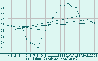 Courbe de l'humidex pour Mont-de-Marsan (40)