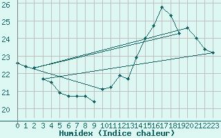 Courbe de l'humidex pour Le Mesnil-Esnard (76)