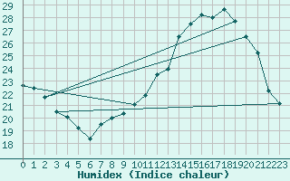 Courbe de l'humidex pour Albi (81)