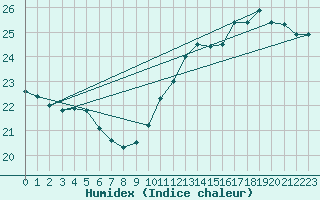 Courbe de l'humidex pour Variscourt (02)