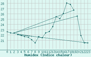 Courbe de l'humidex pour Angers-Beaucouz (49)