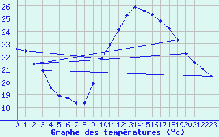 Courbe de tempratures pour Hyres (83)