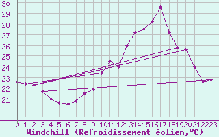 Courbe du refroidissement olien pour Seingbouse (57)
