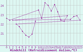 Courbe du refroidissement olien pour Porquerolles (83)